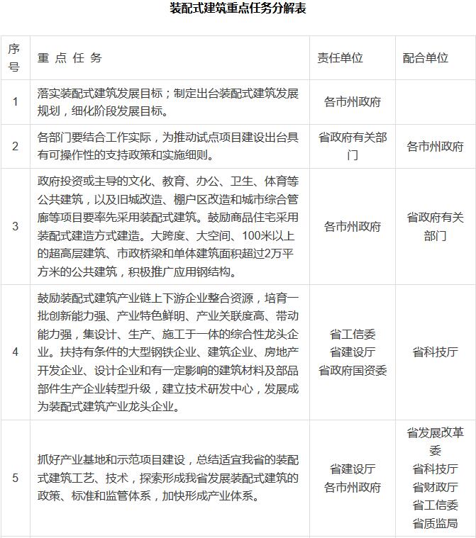 裝配式建筑重點任務分解表1 裝配式建筑重點任務分解表1